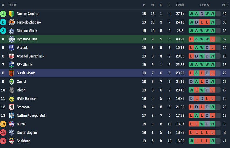 Nhận định, soi kèo Dinamo Brest vs Slavia Mozyr, 22h45 ngày 30/8: Đối thủ kỵ giơ - Ảnh 4