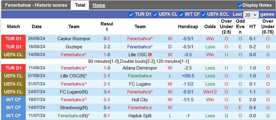 Nhận định, soi kèo Fenerbahce vs Alanyaspor, 1h00 ngày 31/8: Đẳng cấp là mãi mãi - Ảnh 1