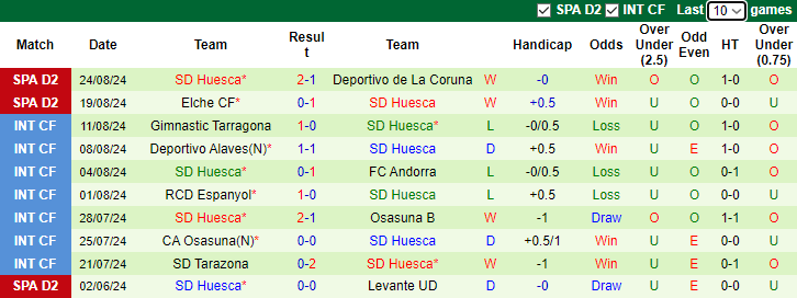 Nhận định, soi kèo Granada vs Huesca, 0h00 ngày 31/8: Tiếp đà bất bại - Ảnh 2