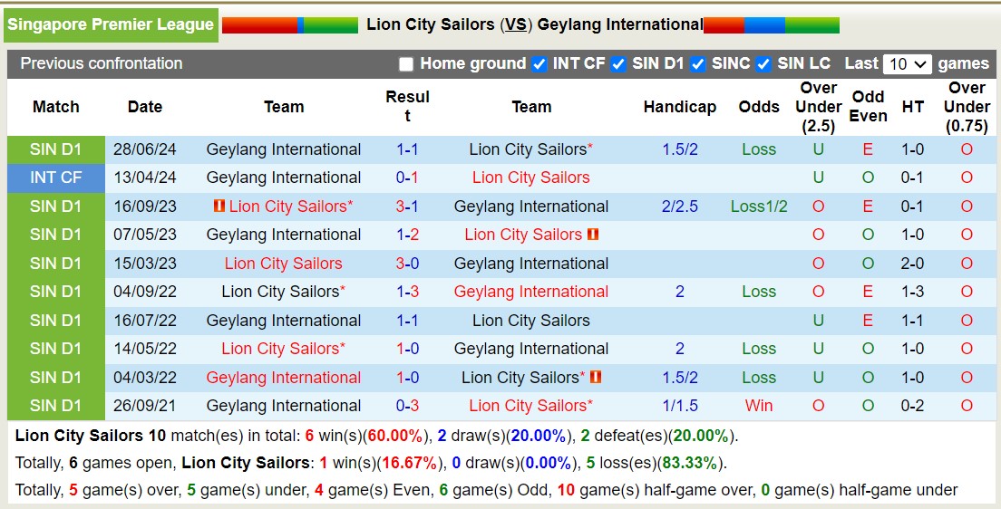 Nhận định, soi kèo Lion City Sailors vs Geylang International, 18h45 ngày 30/8: Trái đắng sân nhà - Ảnh 3