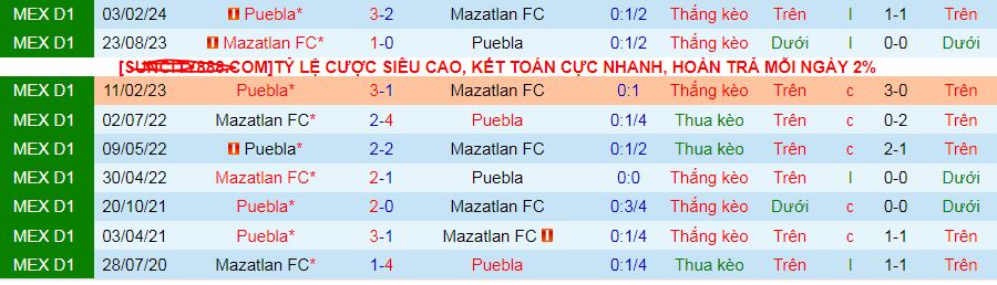 Nhận định, soi kèo Mazatlan vs Puebla, 09h00 ngày 31/8: Vẫn tin vào Mazatlan - Ảnh 4