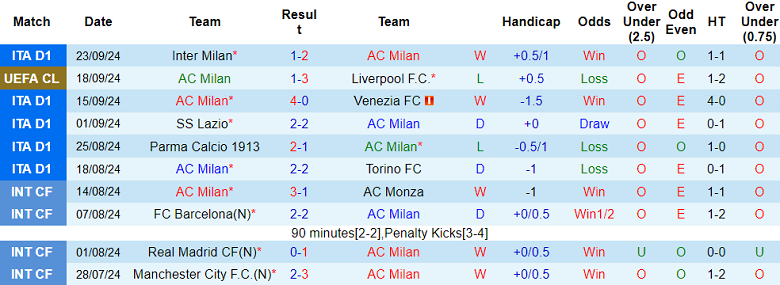 Nhận định, soi kèo AC Milan vs Lecce, 01h45 ngày 28/9: Tin vào Rossoneri - Ảnh 1