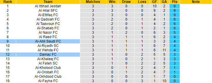 Nhận định, soi kèo Al-Ahli Saudi vs Damac, 22h50 ngày 20/9: Thước ngắm lệch lạc - Ảnh 5