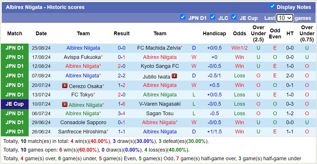 Nhận định, soi kèo Albirex Niigata vs Machida Zelvia, 17h00 ngày 4/9: Machida Zelvia sa sút - Ảnh 1