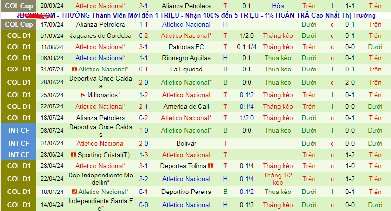 Nhận định, soi kèo Atletico Bucaramanga vs Atletico Nacional, 08h10 ngày 24/9: Khi gió đổi chiều - Ảnh 2