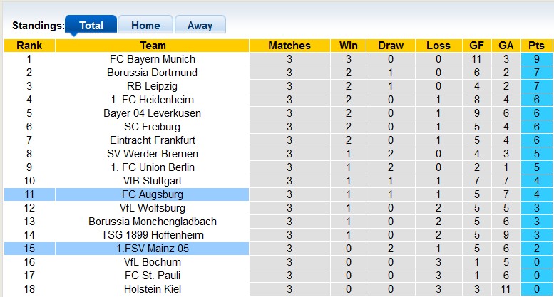 Nhận định, soi kèo Augsburg vs Mainz 05, 1h30 ngày 21/9: Con mồi ưa thích - Ảnh 4