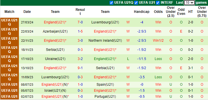 Nhận định, soi kèo Bắc Ireland U21 vs Anh U21, 1h45 ngày 7/9: Khó có bất ngờ - Ảnh 2