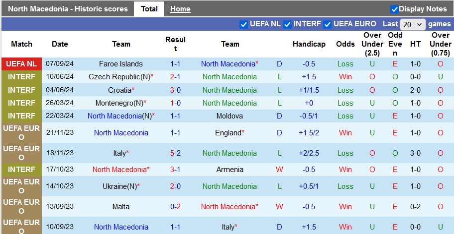 Nhận định, soi kèo Bắc Macedonia vs Armenia, 1h45 ngày 11/9: Chiến thắng đầu tay - Ảnh 1