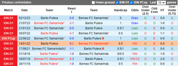 Nhận định, soi kèo Barito Putera vs Borneo FC, 19h00 ngày 23/9: Khó cho khách - Ảnh 3