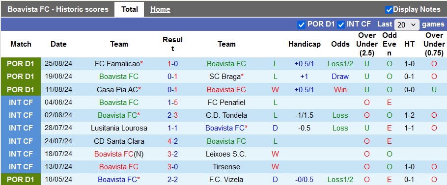 Nhận định, soi kèo Boavista vs Estoril, 0h00 ngày 1/9: Khó cho chủ nhà - Ảnh 1