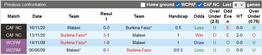 Nhận định, soi kèo Burkina Faso vs Malawi, 2h00 ngày 11/9: Mạnh được yếu thua - Ảnh 3