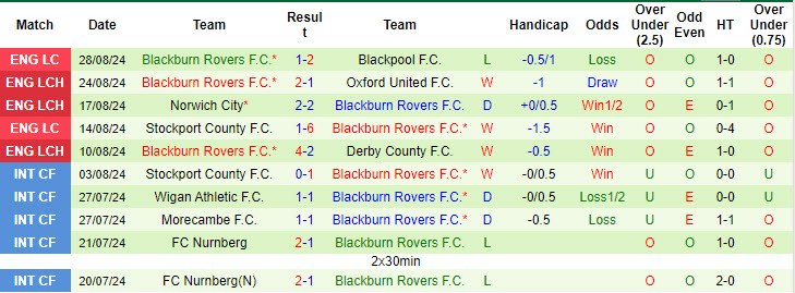 Nhận định, soi kèo Burnley vs Blackburn	, 18h30 ngày 31/8: Ủng hộ đội chủ nhà - Ảnh 3