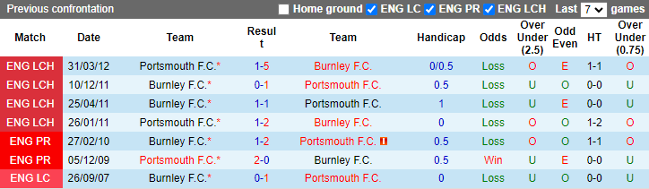 Nhận định, soi kèo Burnley vs Portsmouth, 21h00 ngày 21/9: Khó phá dớp - Ảnh 3