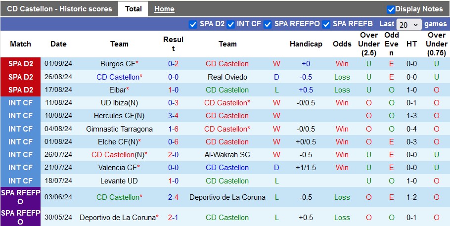 Nhận định, soi kèo Castellon vs Cadiz, 2h00 ngày 10/9: Khó cho chủ nhà - Ảnh 1