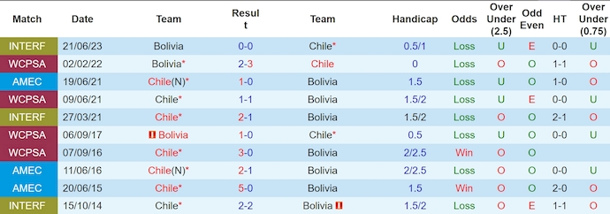 Nhận định, soi kèo Chile vs Bolivia, 4h00 ngày 11/9: Ưu thế sân nhà - Ảnh 3