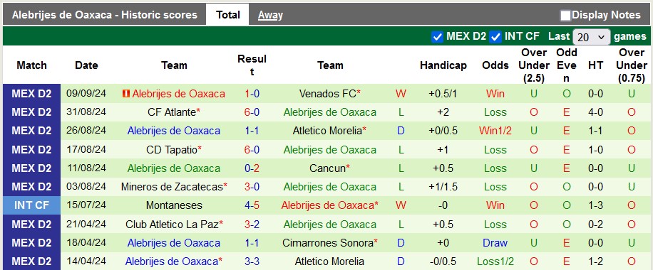 Nhận định, soi kèo Correcaminos vs Oaxaca, 8h00 ngày 13/9: Khách quá kém cỏi - Ảnh 2