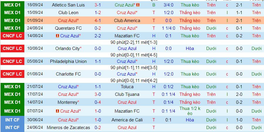 Nhận định, soi kèo Cruz Azul vs Guadalajara Chivas, 10h05 ngày 22/9: Lại hòa chăng? - Ảnh 2