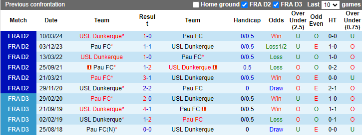 Nhận định, soi kèo Dunkerque vs Pau FC, 1h00 ngày 21/9: Đứt mạch bất bại - Ảnh 3