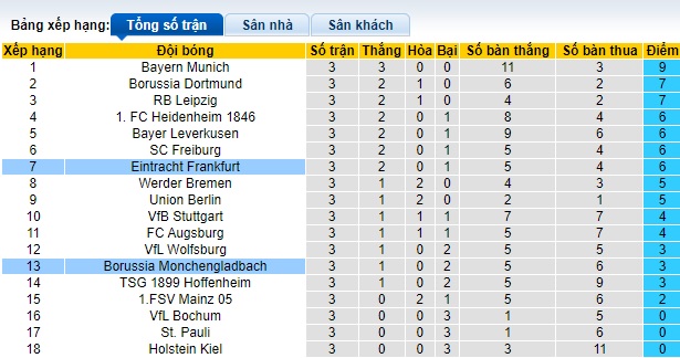 Nhận định, soi kèo Eintracht Frankfurt vs M'gladbach, 23h30 ngày 21/9: Chủ nhà tiếp đà thăng hoa - Ảnh 1