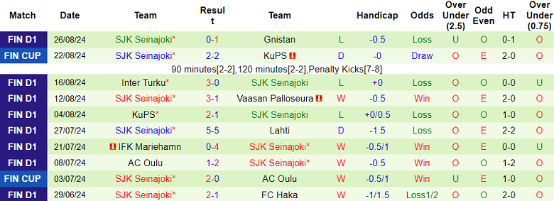 Nhận định, soi kèo Ekenas vs SJK Seinajoki, 20h00 ngày 1/9: Tin vào cửa dưới - Ảnh 2