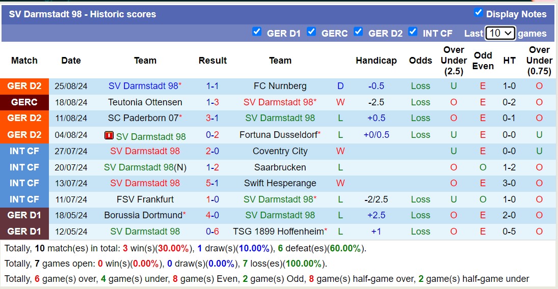 Nhận định, soi kèo Elversberg vs Darmstadt, 18h00 ngày 31/8: Buồn cho Darmstadt - Ảnh 2