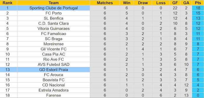 Nhận định, soi kèo Estoril vs Sporting Lisbon, 2h15 ngày 28/9: Nhiệm vụ bất khả thi - Ảnh 4