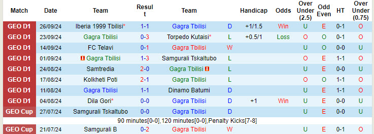 Nhận định, soi kèo Gagra Tbilisi vs Dinamo Tbilisi, 22h59 ngày 1/10: Nỗ lực chưa đủ - Ảnh 2