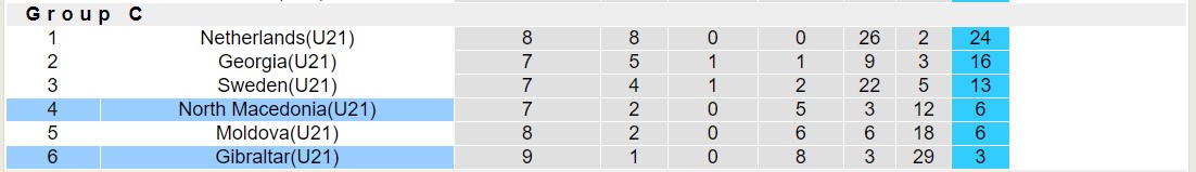Nhận định, soi kèo Gibraltar U21 vs North Macedonia U21, 18h00 ngày 9/9: 3 điểm nhọc nhằn - Ảnh 4