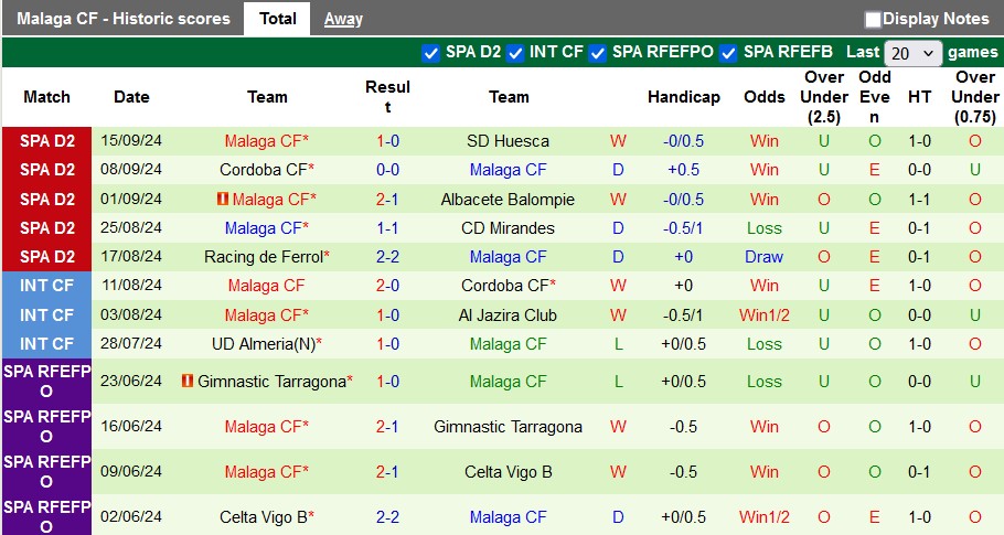 Nhận định, soi kèo Granada vs Malaga, 1h30 ngày 21/9: Quá khứ huy hoàng - Ảnh 2