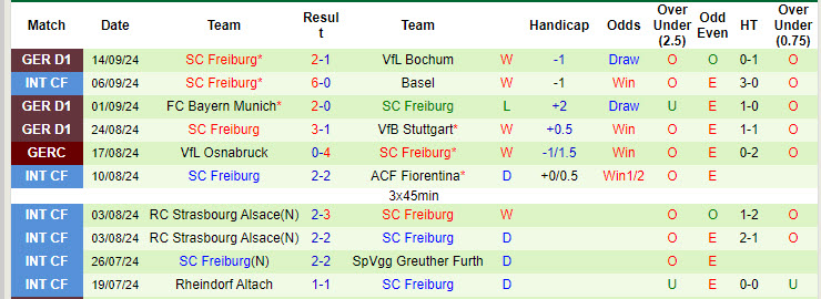 Nhận định, soi kèo Heidenheim vs Freiburg, 20h30 ngày 21/9: Ngang tài ngang sức - Ảnh 3