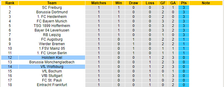 Nhận định, soi kèo Holstein Kiel vs Wolfsburg, 20h30 ngày 31/8: Điểm số an ủi - Ảnh 6