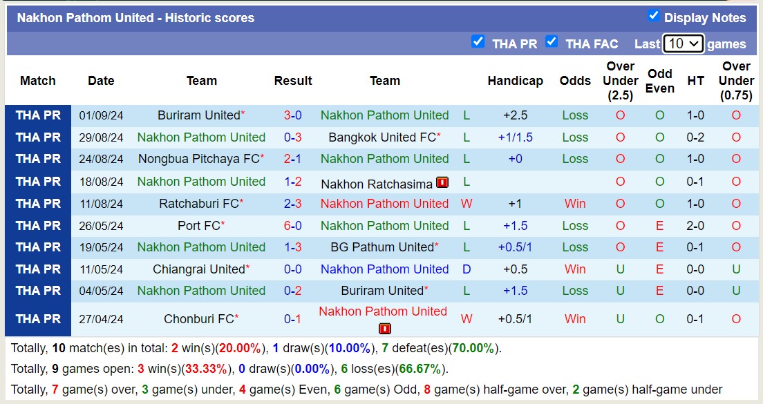 Nhận định, soi kèo Khonkaen United vs Nakhon Pathom United, 19h00 ngày 20/9: Chiến thắng đầu tiên - Ảnh 2