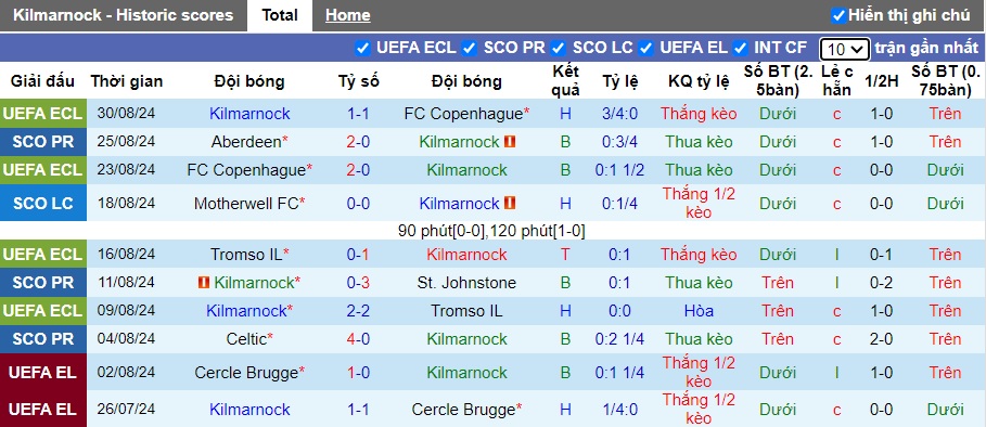 Nhận định, soi kèo Kilmarnock vs Hibernian, 21h00 ngày 1/9: Chủ nhà giành điểm số đầu tiên - Ảnh 4