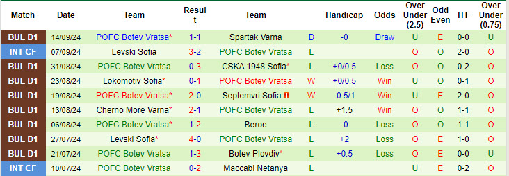 Nhận định, soi kèo Krumovgrad vs Botev Vratsa, 21h30 ngày 23/9: Lộ rõ ứng viên - Ảnh 3