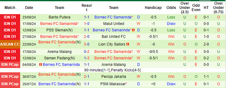 Nhận định, soi kèo Kuala Lumpur City vs Borneo, 20h00 ngày 26/9: Cạnh tranh sòng phẳng - Ảnh 3