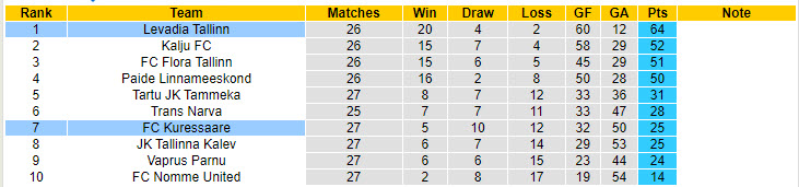 Nhận định, soi kèo Kuressaare vs Levadia Tallinn, 21h30 ngày 17/9: Gia cố ngôi đầu - Ảnh 5