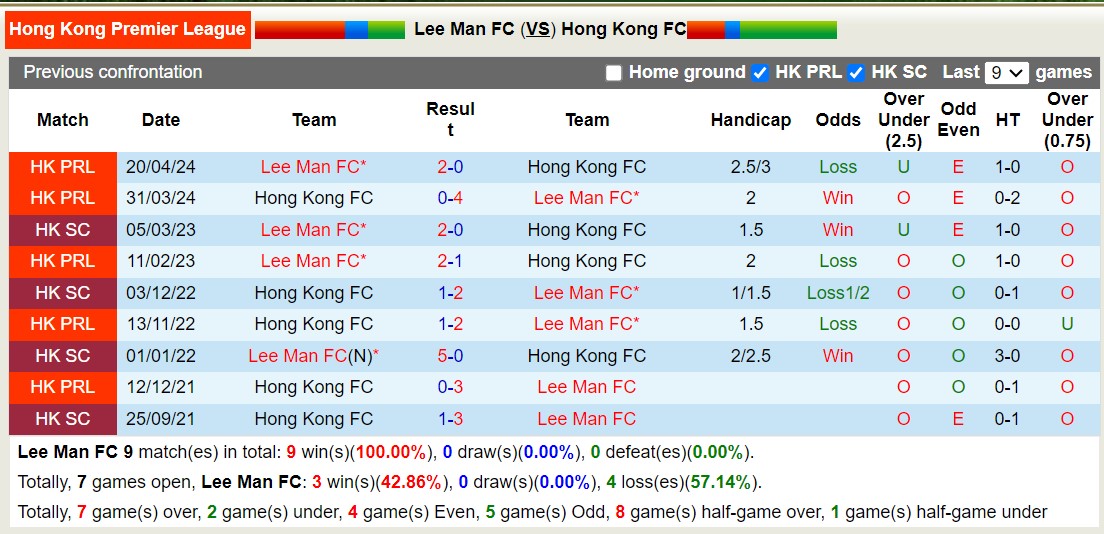 Nhận định, soi kèo Lee Man vs Hong Kong FC, 15h00 ngày 22/9: 3 điểm dễ dàng - Ảnh 3