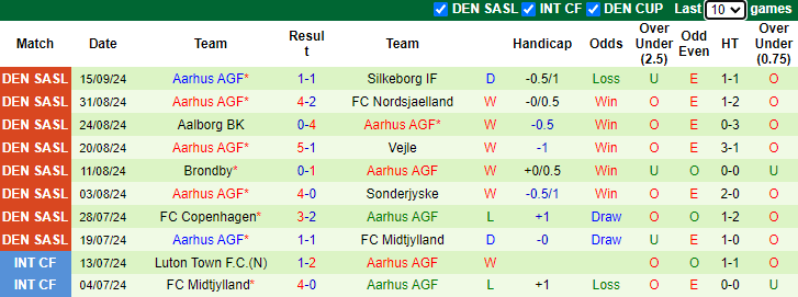 Nhận định, soi kèo Lyngby vs Aarhus, 21h00 ngày 22/9: Chiến thắng thứ 4 - Ảnh 2