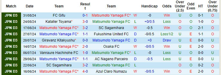 Nhận định, soi kèo Matsumoto Yamaga vs Omiya Ardija, 16h00 ngày 7/9: Lỡ hẹn top 6 - Ảnh 2