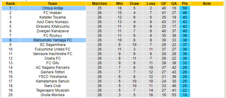 Nhận định, soi kèo Matsumoto Yamaga vs Omiya Ardija, 16h00 ngày 7/9: Lỡ hẹn top 6 - Ảnh 5