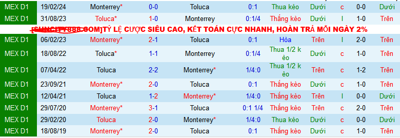 Nhận định, soi kèo Monterrey vs Toluca, 08h00 ngày 1/9: Thắng làm vua? - Ảnh 4