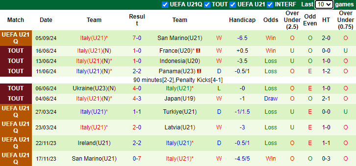 Nhận định, soi kèo Na Uy U21 vs Italia U21, 23h30 ngày 10/9: Tận dụng lợi thế - Ảnh 2