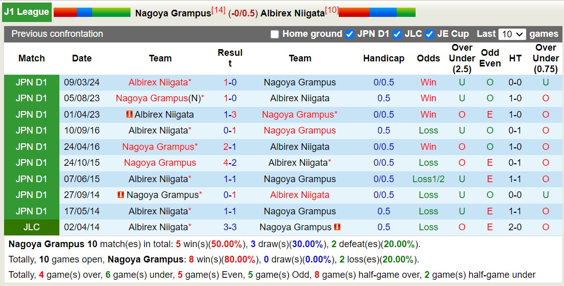 Nhận định, soi kèo Nagoya Grampus vs Albirex Niigata, 17h00 ngày 18/9: 3 điểm nhọc nhằn - Ảnh 3