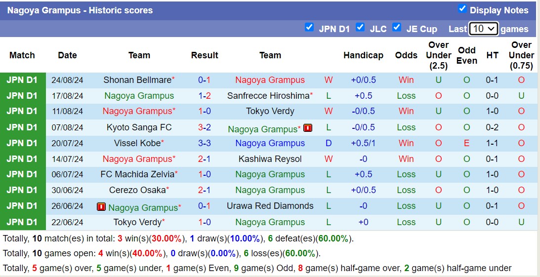 Nhận định, soi kèo Nagoya Grampus vs Sanfrecce Hiroshima, 17h00 ngày 4/9: Không có bất ngờ - Ảnh 1