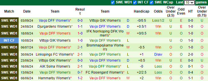 Nhận định, soi kèo Norrkoping Nữ vs Vaxjo Nữ, 20h00 ngày 7/9: Đòi nợ - Ảnh 2