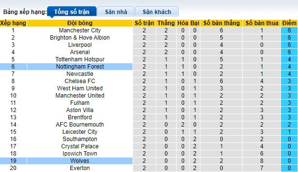 Nhận định, soi kèo Nottingham vs Wolves, 21h00 ngày 31/8: Khách có điểm - Ảnh 1