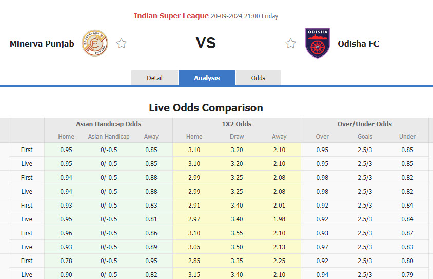 Nhận định, soi kèo Punjab vs Odisha, 21h00 ngày 20/9: Kéo dài mạch chiến thắng - Ảnh 1