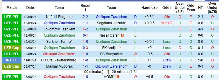 Nhận định, soi kèo Qizilqum Zarafshon vs Metallurg Bekabad, 19h00 ngày 27/9: Hy vọng nhe nhóm - Ảnh 2