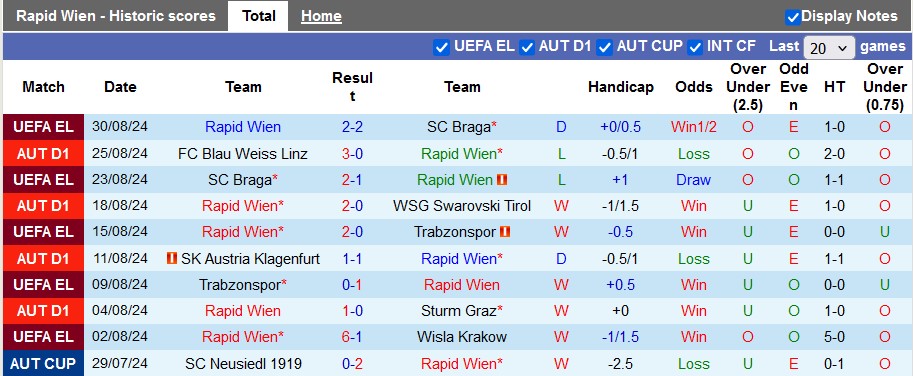 Nhận định, soi kèo Rapid Wien vs RB Salzburg, 22h00 ngày 1/9: Xa nhà là khó - Ảnh 1