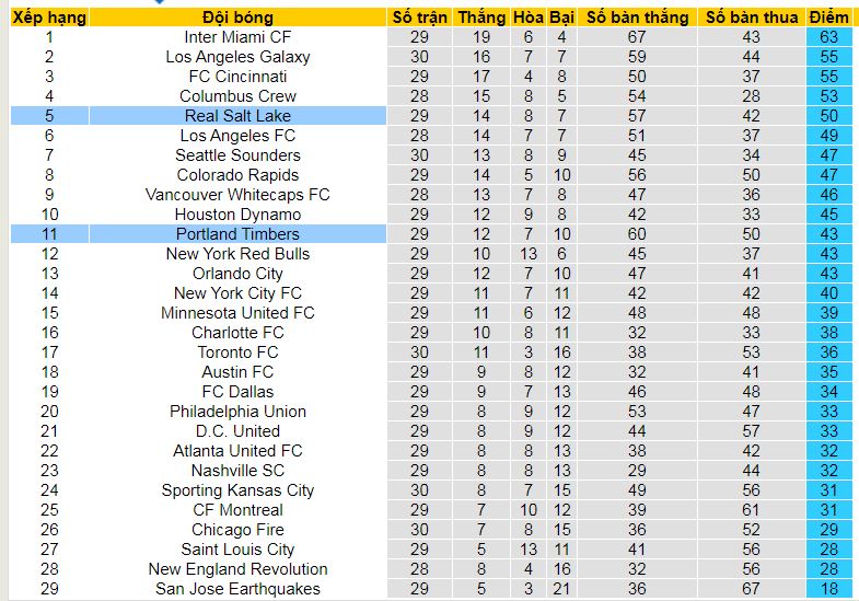 Nhận định, soi kèo Real Salt Lake vs Portland Timbers, 08h30 ngày 22/9: Vua sân nhà gặp gà sân khách - Ảnh 5